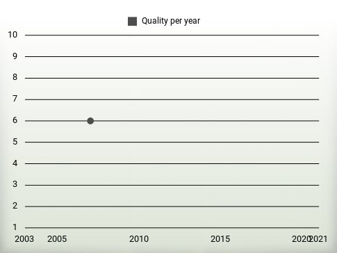 Quality per year