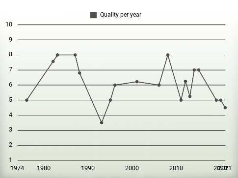 Quality per year