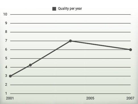 Quality per year