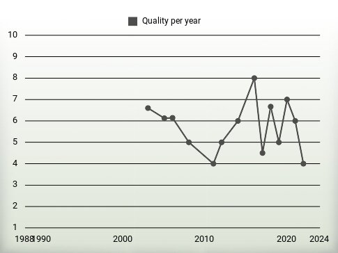 Quality per year