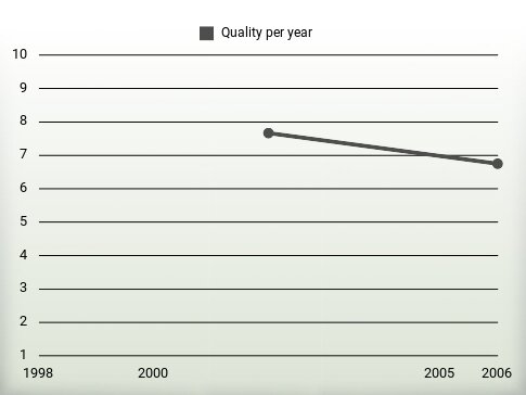 Quality per year