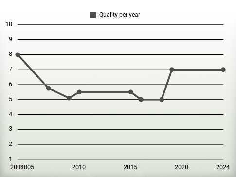 Quality per year