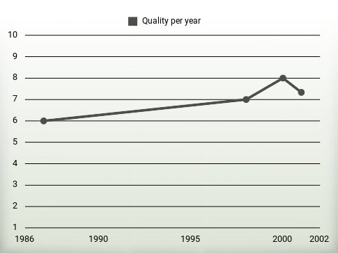 Quality per year