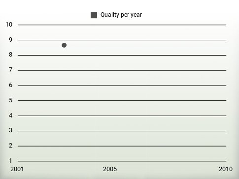 Quality per year