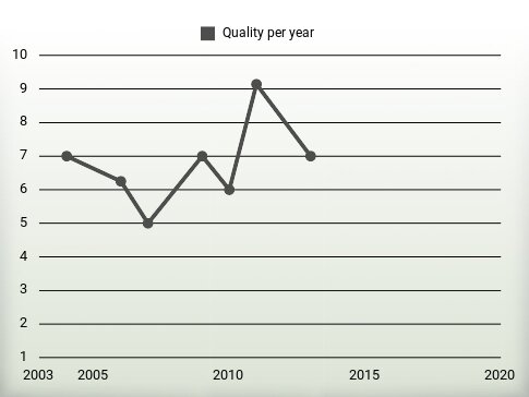 Quality per year