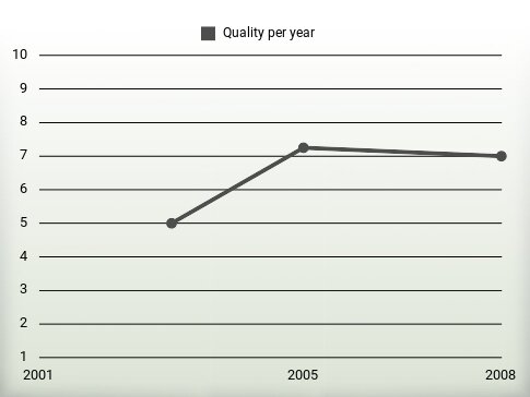 Quality per year