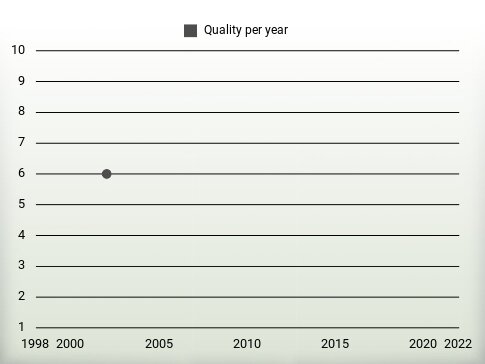 Quality per year