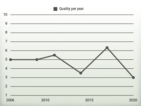 Quality per year