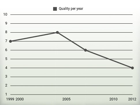 Quality per year