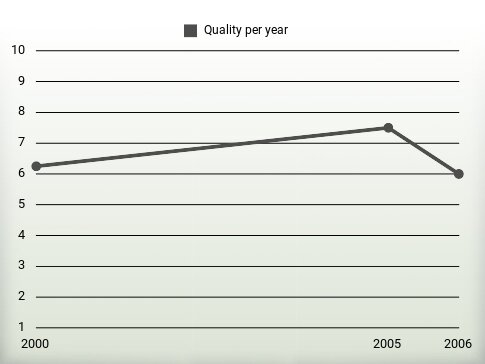 Quality per year