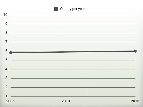 Quality per year