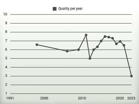 Quality per year