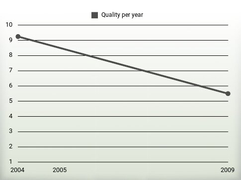 Quality per year