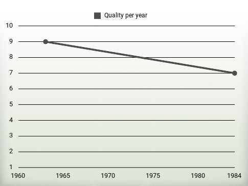 Quality per year