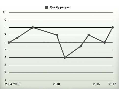 Quality per year