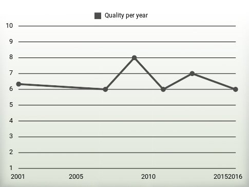 Quality per year