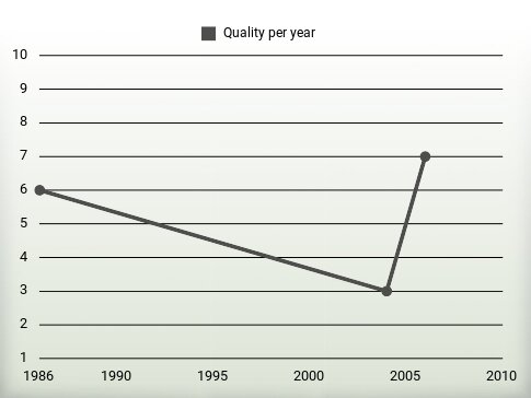 Quality per year