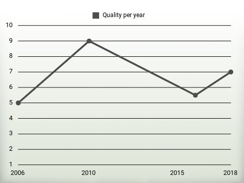 Quality per year