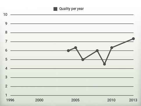 Quality per year