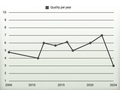 Quality per year