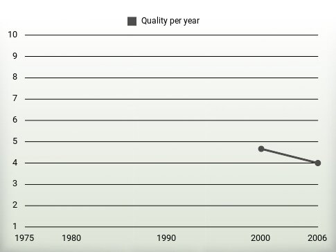 Quality per year