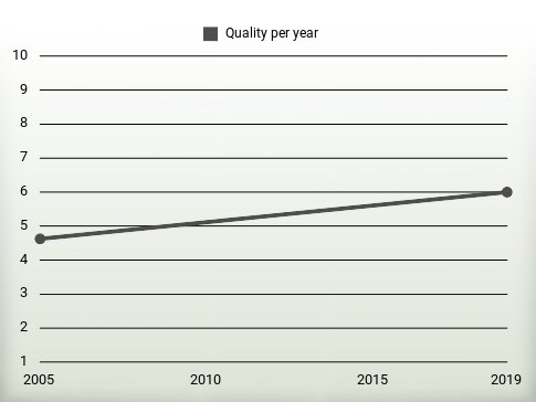 Quality per year