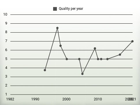 Quality per year