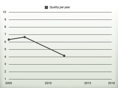 Quality per year