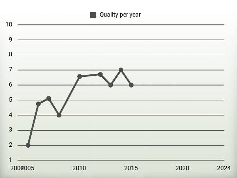 Quality per year