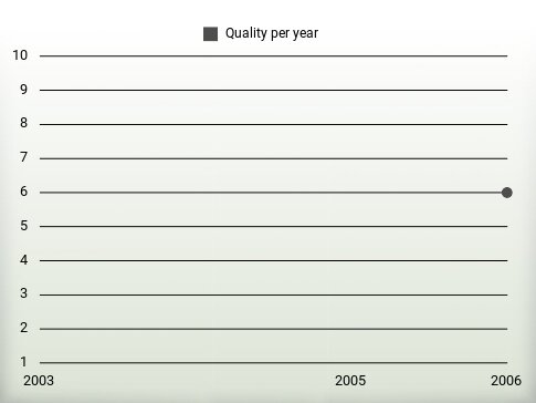 Quality per year