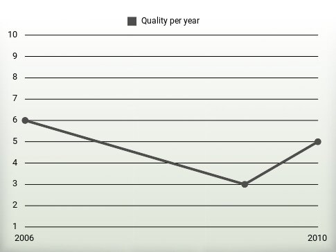 Quality per year