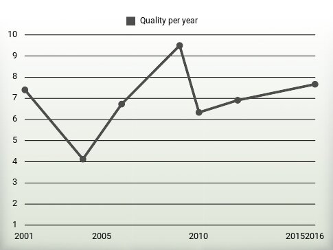 Quality per year