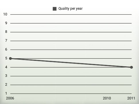 Quality per year