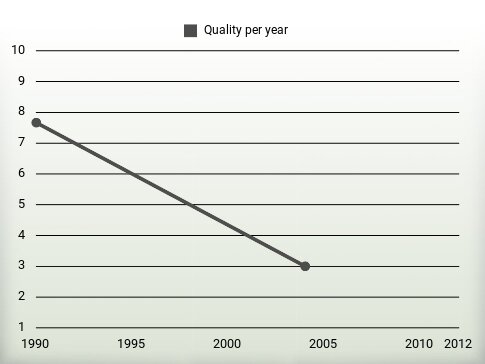 Quality per year