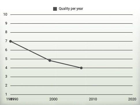 Quality per year