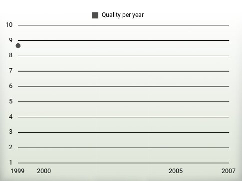 Quality per year