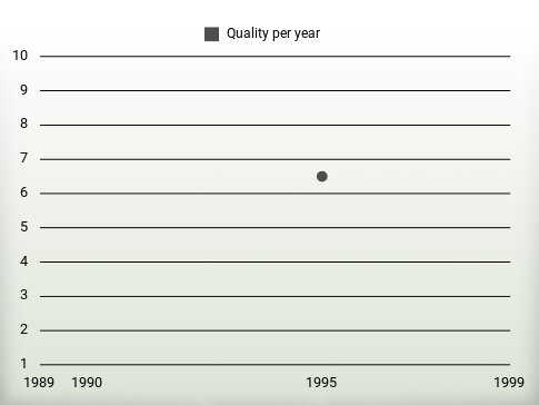 Quality per year