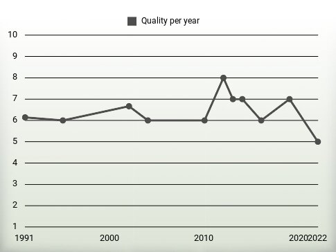 Quality per year