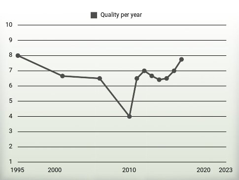 Quality per year