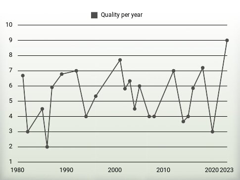 Quality per year