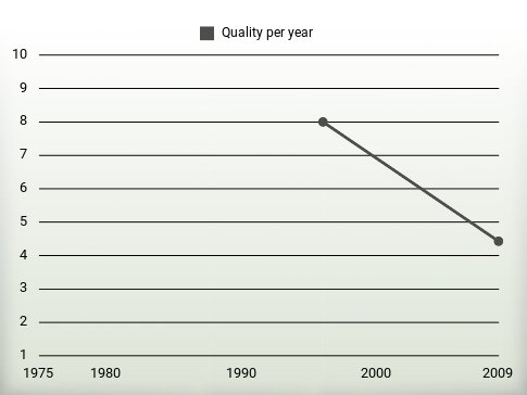 Quality per year