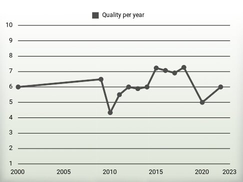 Quality per year