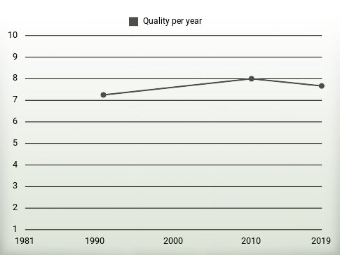 Quality per year