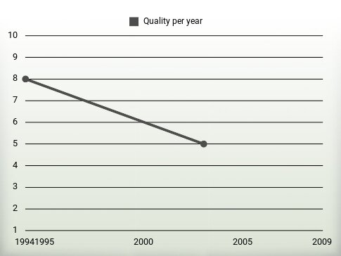 Quality per year