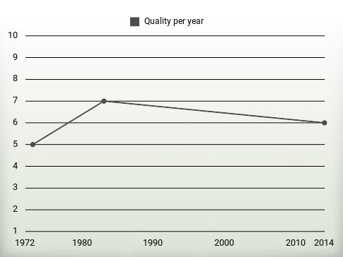 Quality per year