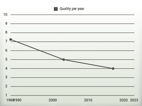 Quality per year