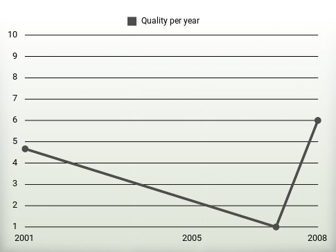 Quality per year