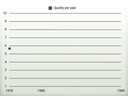 Quality per year