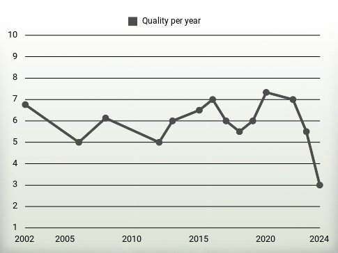 Quality per year