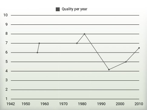 Quality per year